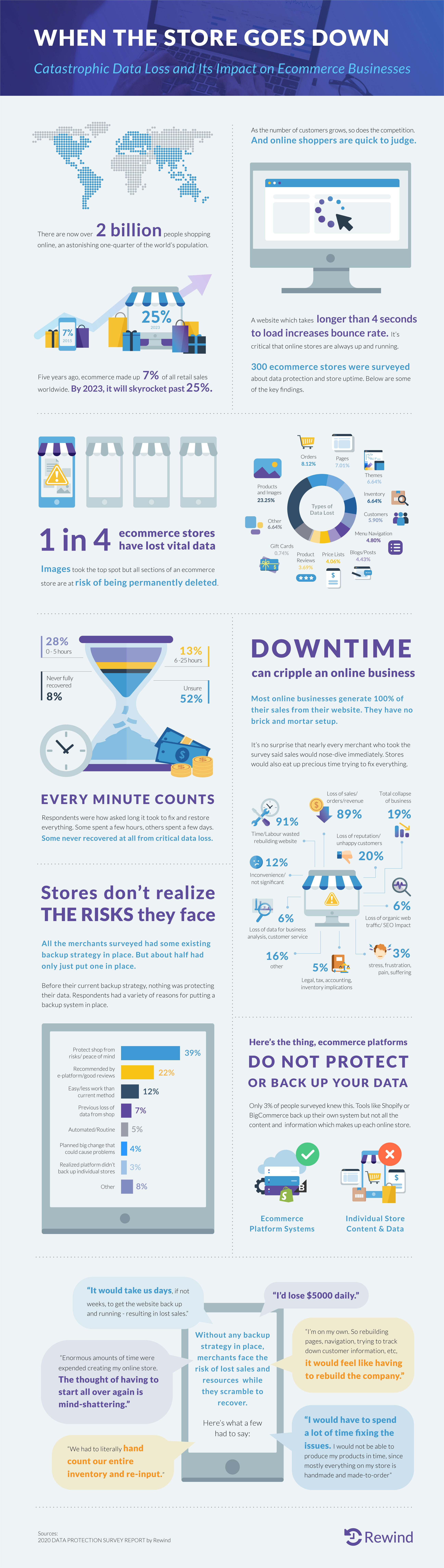 ecommerce downtime