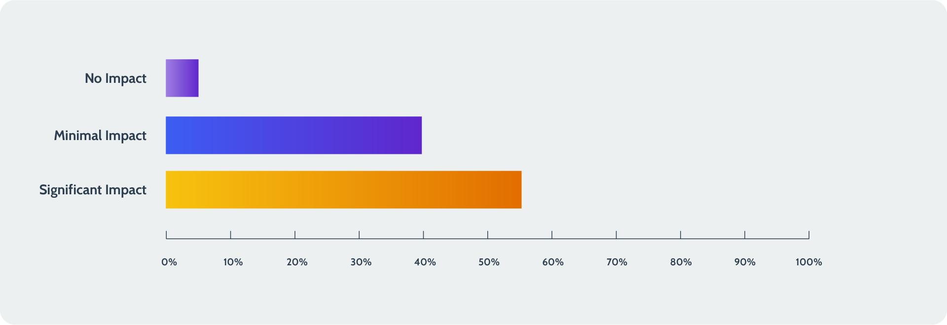 A bar chart detailing respondents' fallout of data loss.