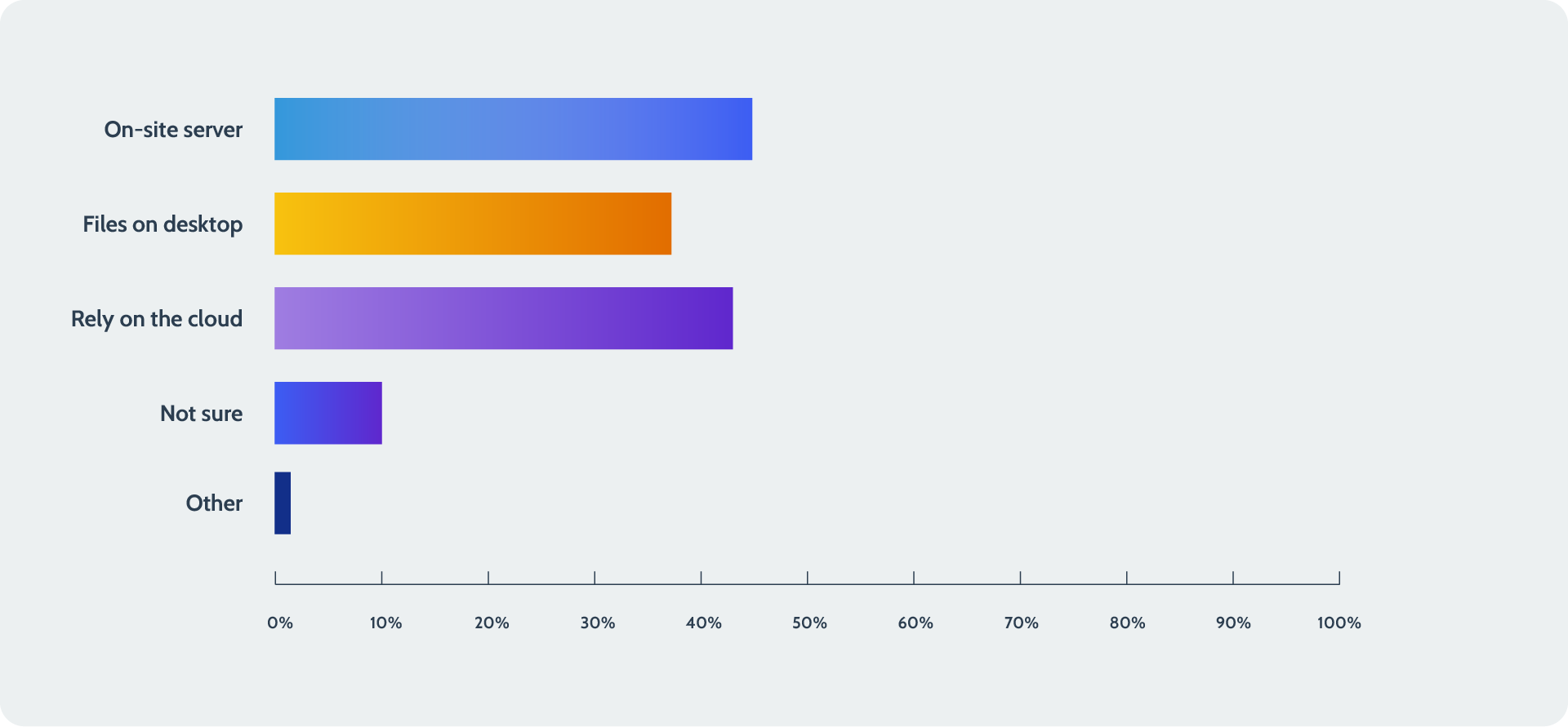 A bar chart detailing how respondents are currently backing up their data.